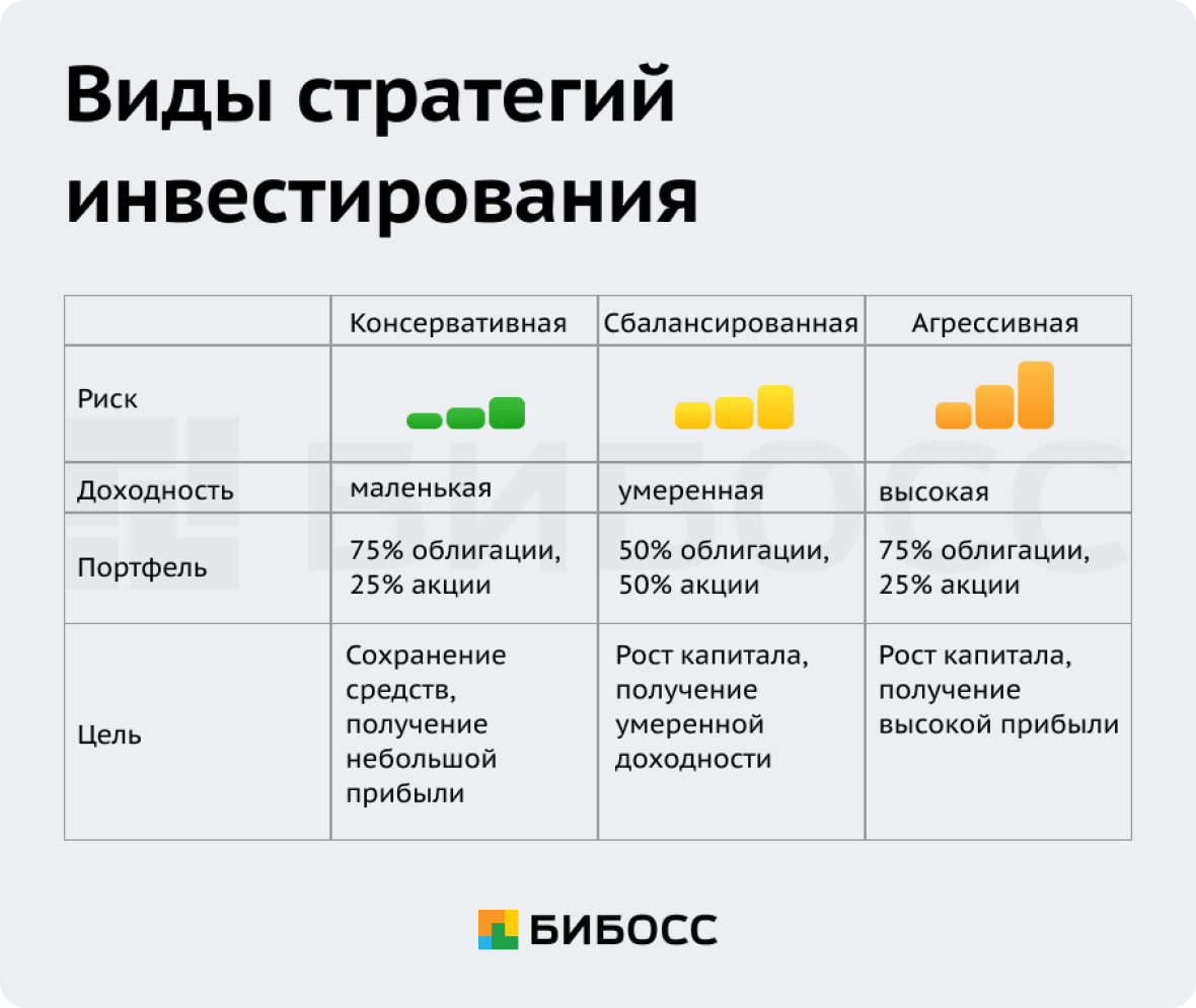 Виды стратегий инвестирования