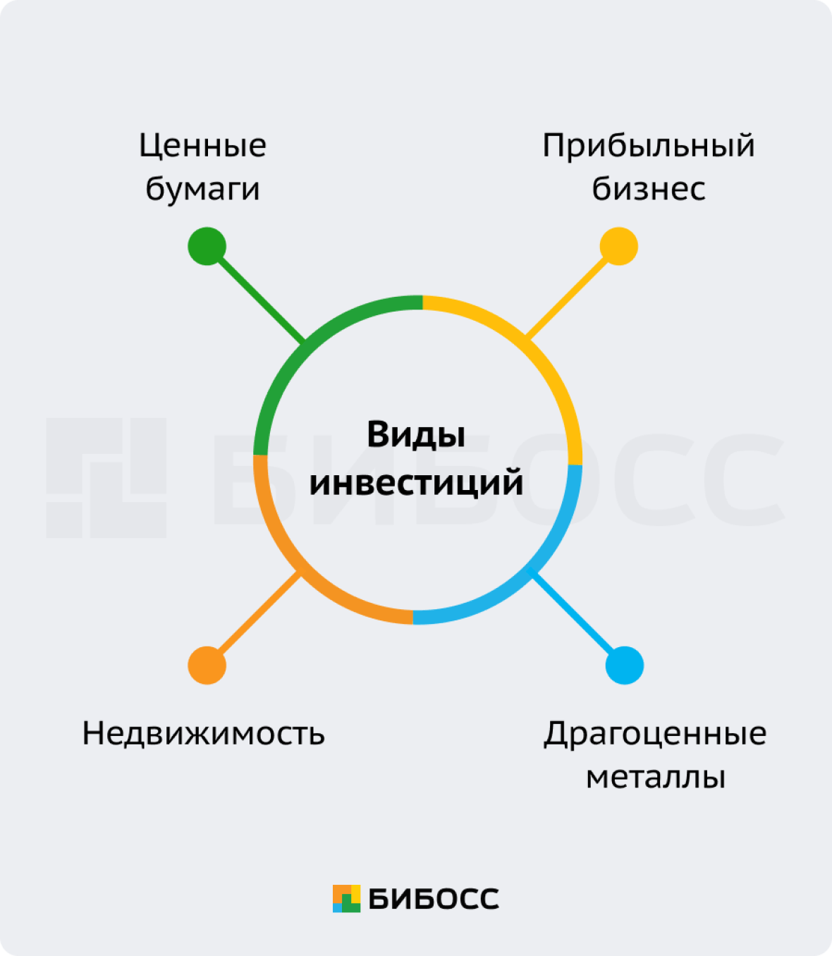 Что относится к инвестициям